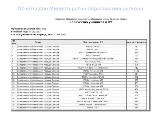 Отчёты для Министерства образования региона