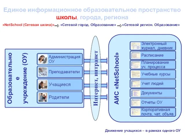 Образовательное учреждение (ОУ) АИС «NetSchool» Единое информационное образовательное пространство школы, города, региона