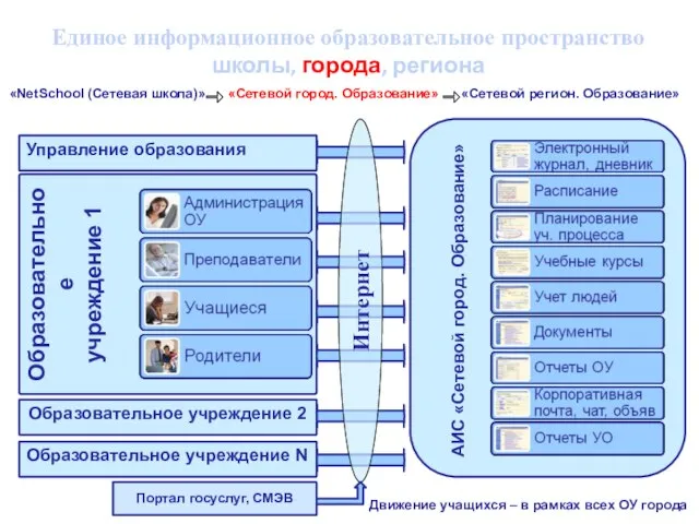 Образовательное учреждение 1 АИС «Сетевой город. Образование» Единое информационное образовательное пространство школы,