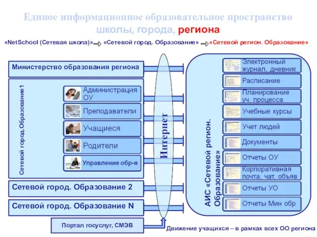 Сетевой город.Образование1 АИС «Сетевой регион. Образование» Единое информационное образовательное пространство школы, города,