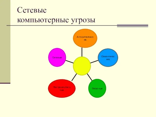 Сетевые компьютерные угрозы