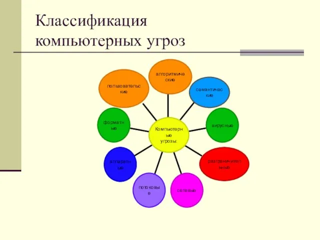 Классификация компьютерных угроз