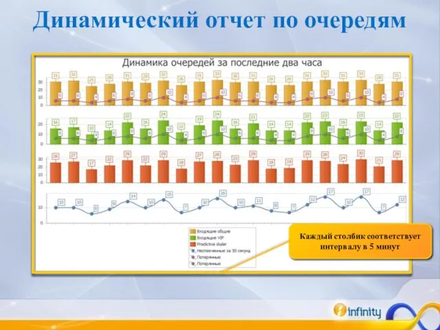 Динамический отчет по очередям Каждый столбик соответствует интервалу в 5 минут