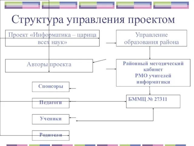 Структура управления проектом