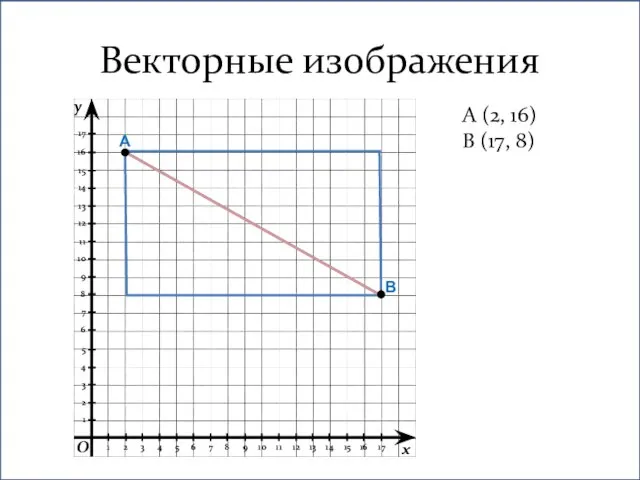 Векторные изображения A A (2, 16) B (17, 8) B y x O