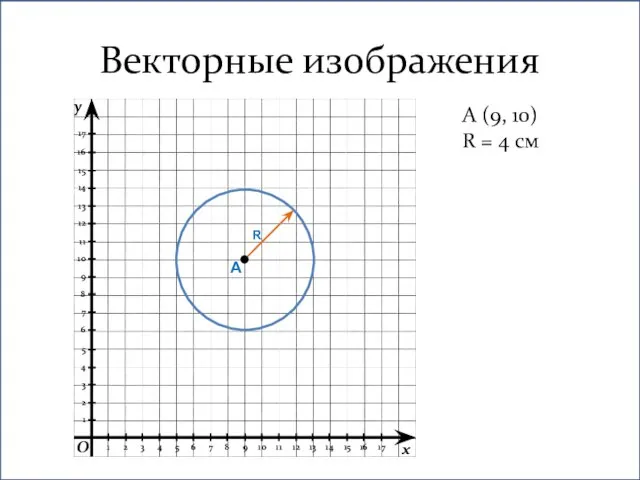 Векторные изображения A (9, 10) R = 4 см A R y x O