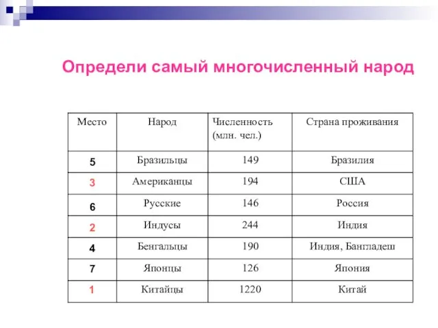 Определи самый многочисленный народ 1 2 3 4 5 6 7