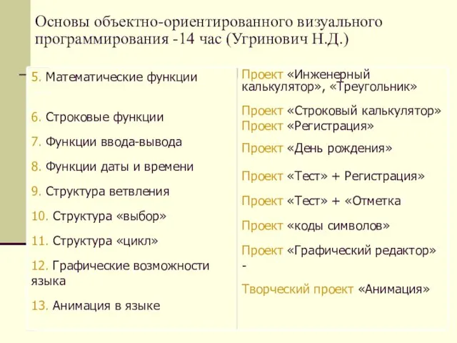 Основы объектно-ориентированного визуального программирования -14 час (Угринович Н.Д.)