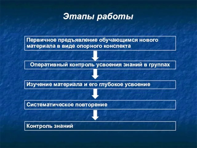 Этапы работы Первичное предъявление обучающимся нового материала в виде опорного конспекта Оперативный