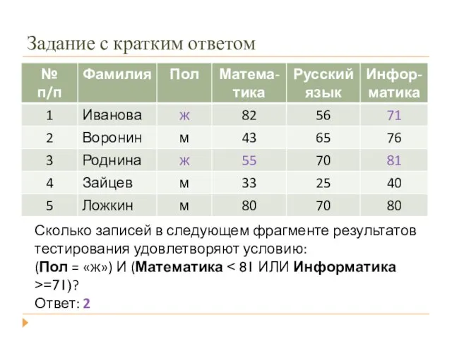 Задание с кратким ответом Сколько записей в следующем фрагменте результатов тестирования удовлетворяют