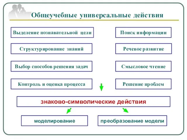 Выделение познавательной цели Структурирование знаний Поиск информации Выбор способов решения задач Контроль