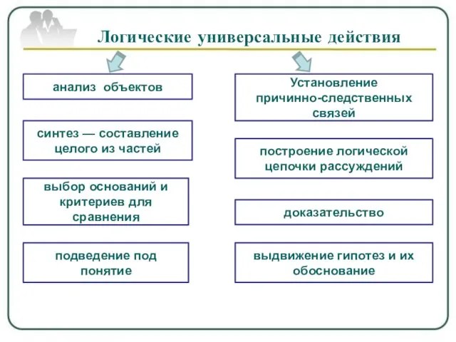 выдвижение гипотез и их обоснование построение логической цепочки рассуждений анализ объектов доказательство