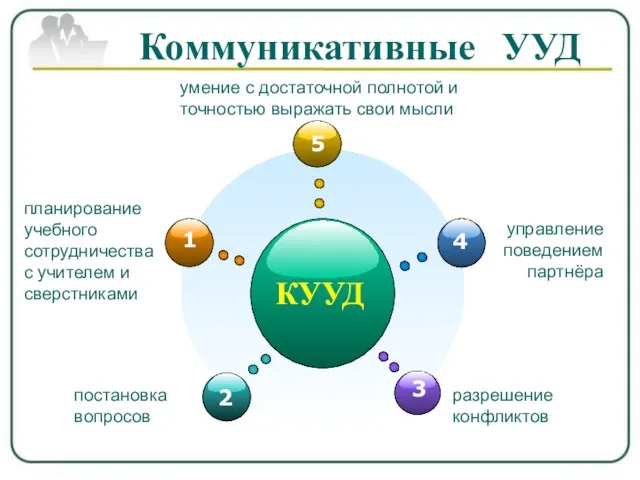 КУУД умение с достаточной полнотой и точностью выражать свои мысли планирование учебного