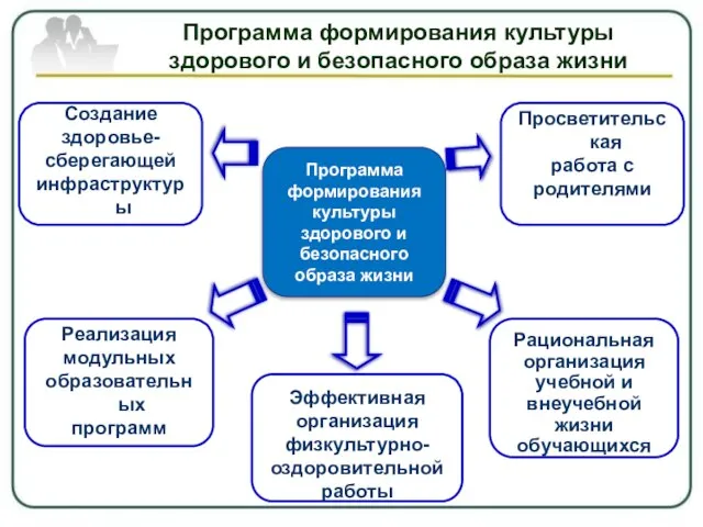 Просветительская работа с родителями Создание здоровье- сберегающей инфраструктуры Программа формирования культуры здорового