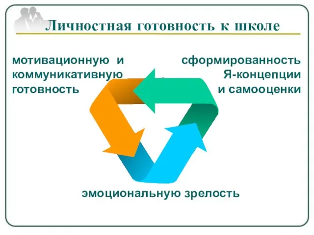 мотивационную и коммуникативную готовность эмоциональную зрелость сформированность Я-концепции и самооценки Личностная готовность к школе