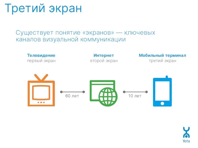 Третий экран 60 лет 10 лет Существует понятие «экранов» — ключевых каналов