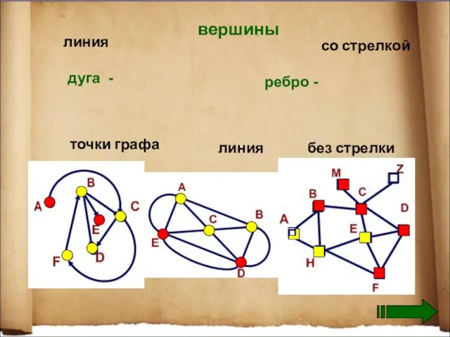 вершины линия линия дуга - точки графа без стрелки со стрелкой ребро -