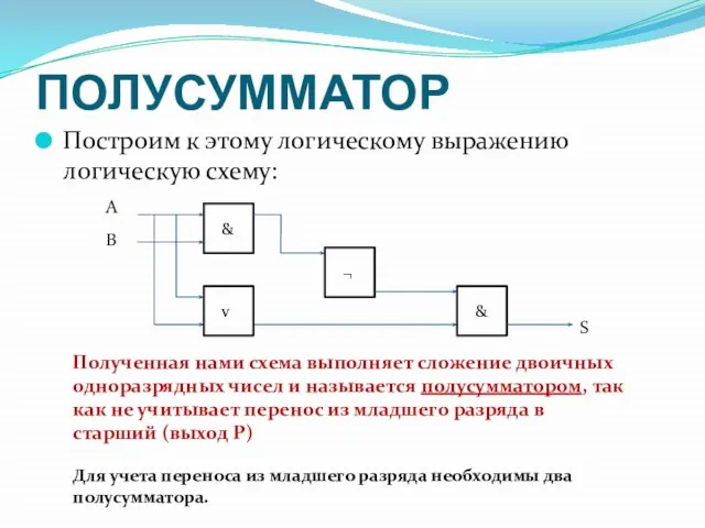 ПОЛУСУММАТОР Построим к этому логическому выражению логическую схему: Полученная нами схема выполняет