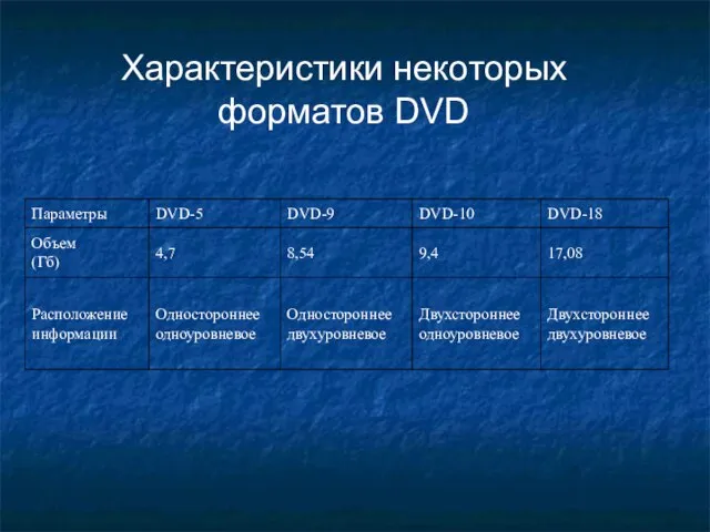 Характеристики некоторых форматов DVD