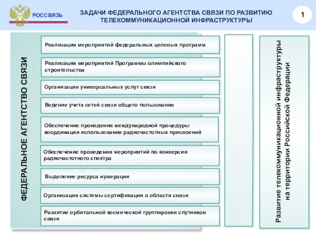 ЗАДАЧИ ФЕДЕРАЛЬНОГО АГЕНТСТВА СВЯЗИ ПО РАЗВИТИЮ ТЕЛЕКОММУНИКАЦИОННОЙ ИНФРАСТРУКТУРЫ РОССВЯЗЬ 1 ФЕДЕРАЛЬНОЕ АГЕНТСТВО