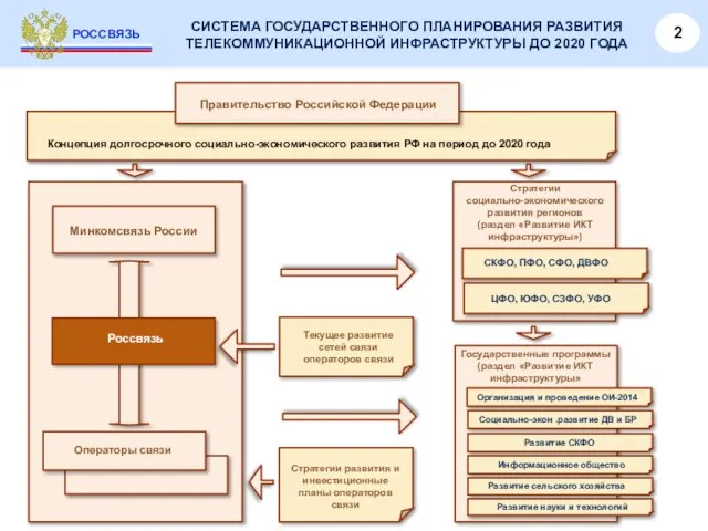 РОССВЯЗЬ СИСТЕМА ГОСУДАРСТВЕННОГО ПЛАНИРОВАНИЯ РАЗВИТИЯ ТЕЛЕКОММУНИКАЦИОННОЙ ИНФРАСТРУКТУРЫ ДО 2020 ГОДА Правительство Российской