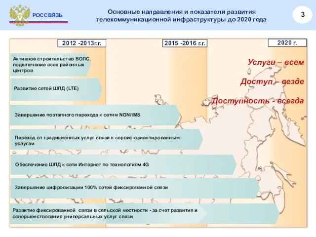 РОССВЯЗЬ Основные направления и показатели развития телекоммуникационной инфраструктуры до 2020 года 2012