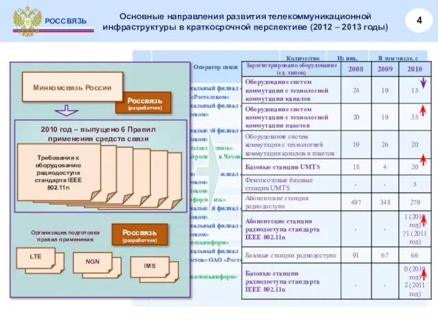 Основные направления развития телекоммуникационной инфраструктуры в краткосрочной перспективе (2012 – 2013 годы) 4