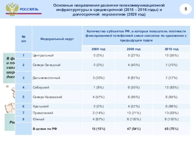 Основные направления развития телекоммуникационной инфраструктуры в среднесрочной (2015 – 2016 годы) и