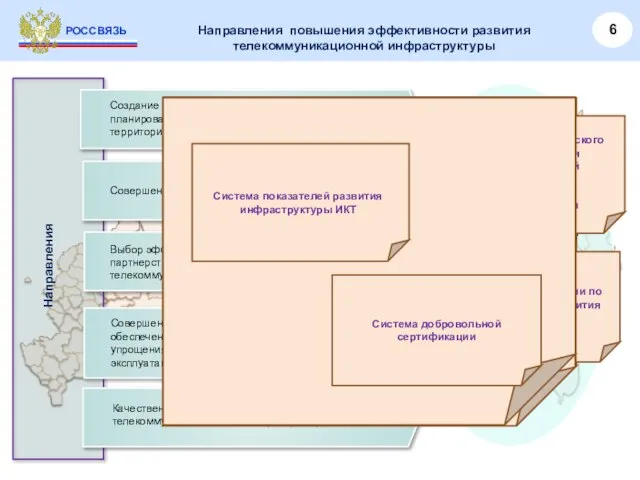 Направления повышения эффективности развития телекоммуникационной инфраструктуры Создание единой системы стратегического планирования развития