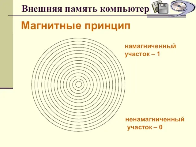 Внешняя память компьютера Магнитные принцип намагниченный участок – 1 ненамагниченный участок – 0