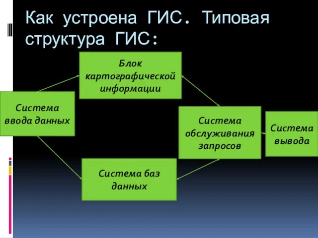 Как устроена ГИС. Типовая структура ГИС: Система ввода данных Система обслуживания запросов