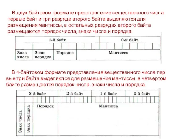 В двух байтовом формате представление вещественного числа первые байт и три разряда