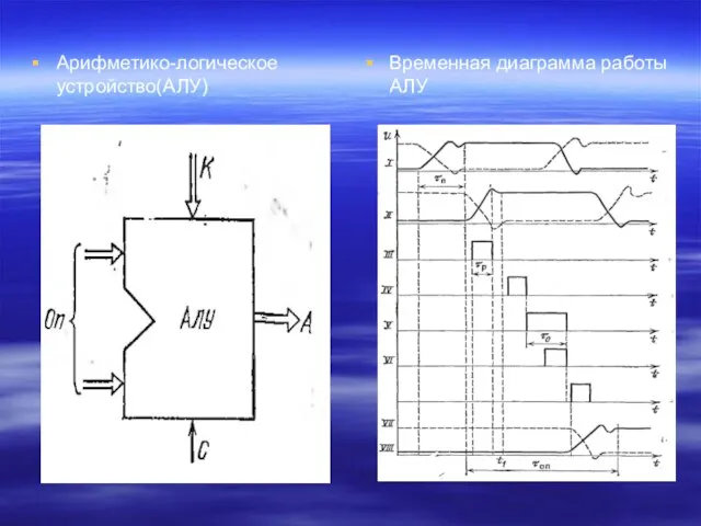 Временная диаграмма работы АЛУ Арифметико-логическое устройство(АЛУ)