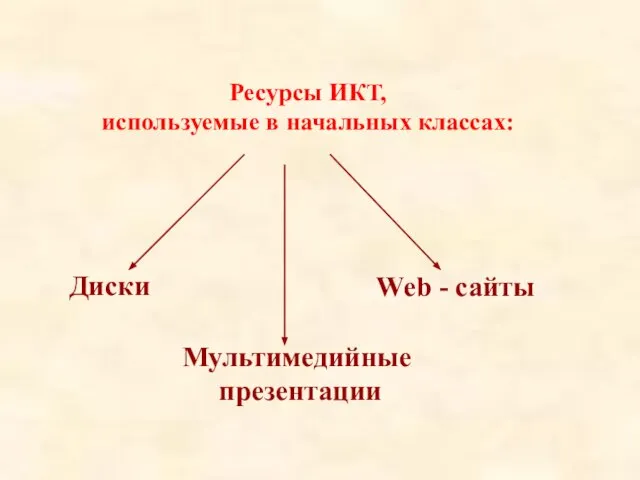 Ресурсы ИКТ, используемые в начальных классах: Диски Мультимедийные презентации Web - сайты