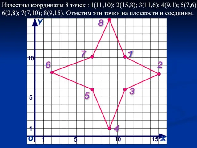 х Y O 1 5 10 15 1 5 10 Известны координаты