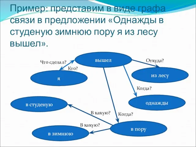 Пример: представим в виде графа связи в предложении «Однажды в студеную зимнюю