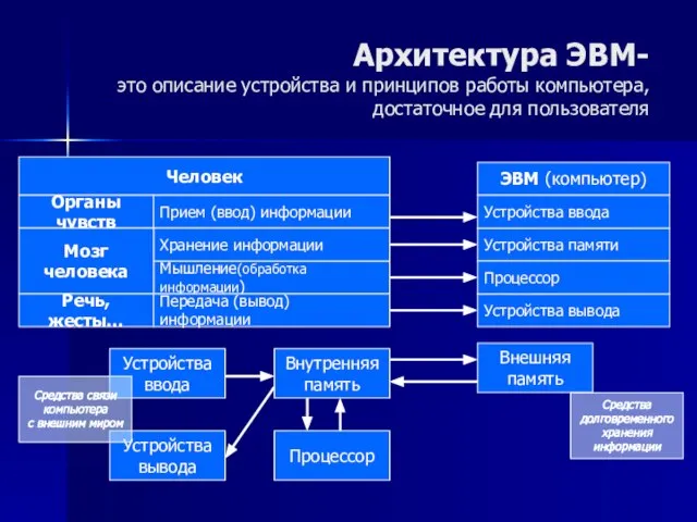 Архитектура ЭВМ- это описание устройства и принципов работы компьютера, достаточное для пользователя