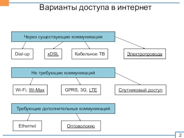 Варианты доступа в интернет Через существующие коммуникации Dial-up xDSL Кабельное ТВ Wi-Fi,