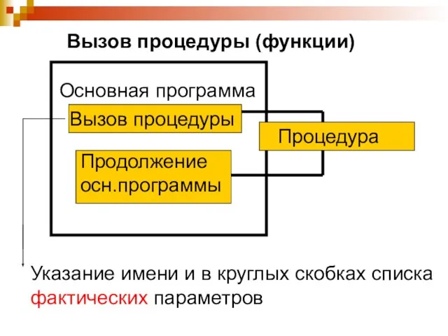 Вызов процедуры (функции) Указание имени и в круглых скобках списка фактических параметров