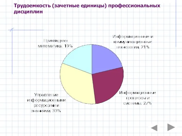 Трудоемкость (зачетные единицы) профессиональных дисциплин