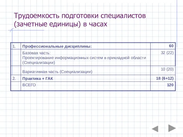 Трудоемкость подготовки специалистов (зачетные единицы) в часах