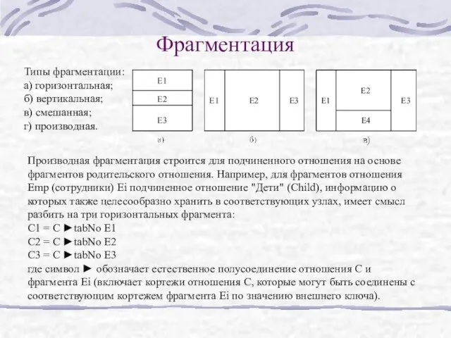 Фрагментация Типы фрагментации: а) горизонтальная; б) вертикальная; в) смешанная; г) производная. Производная