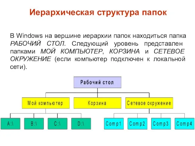 Иерархическая структура папок В Windows на вершине иерархии папок находиться папка РАБОЧИЙ