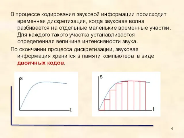 В процессе кодирования звуковой информации происходит временная дискретизация, когда звуковая волна разбивается