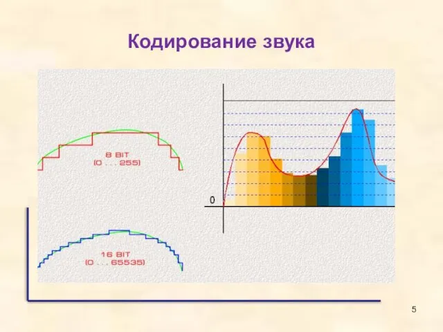 Кодирование звука