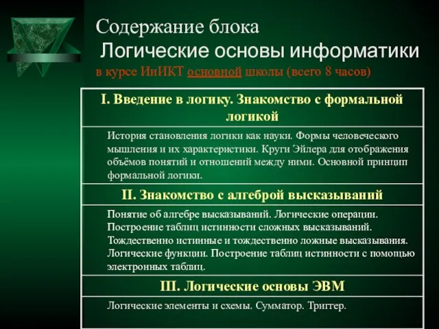 Содержание блока Логические основы информатики в курсе ИиИКТ основной школы (всего 8 часов)