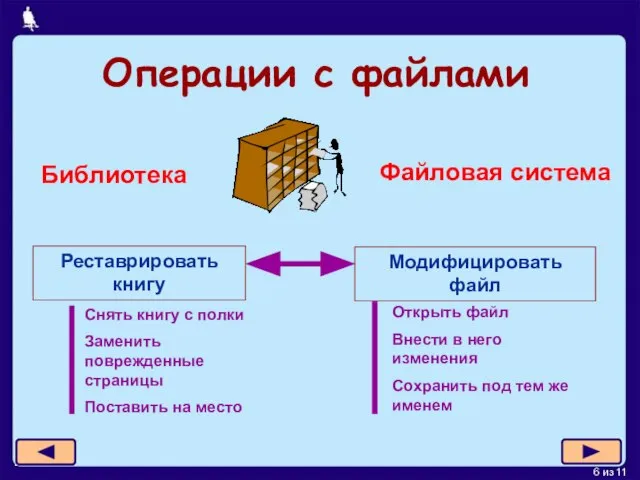 Операции с файлами Реставрировать книгу Библиотека Файловая система Модифицировать файл Снять книгу