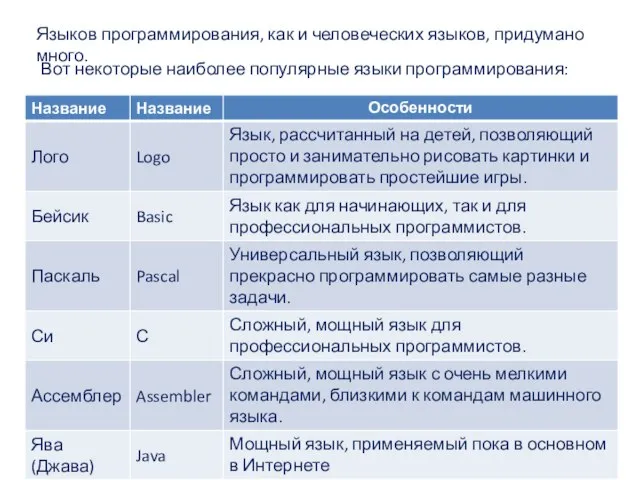 Языков программирования, как и человеческих языков, придумано много. Вот некоторые наиболее популярные языки программирования: