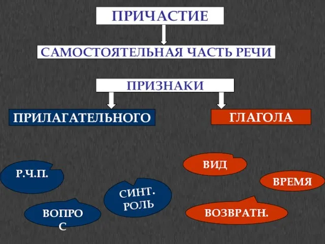 СИНТ. РОЛЬ САМОСТОЯТЕЛЬНАЯ ЧАСТЬ РЕЧИ