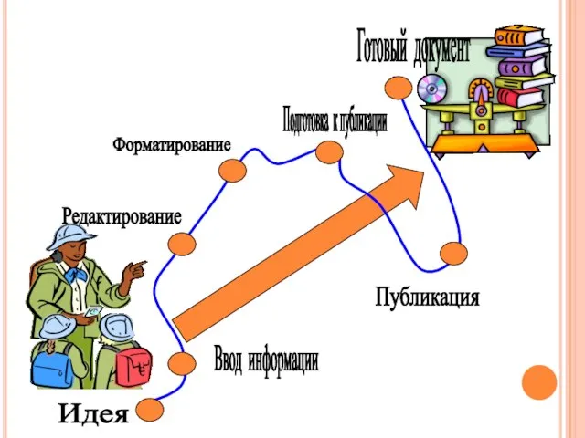 Идея Готовый документ Ввод информации Редактирование Форматирование Подготовка к публикации Публикация